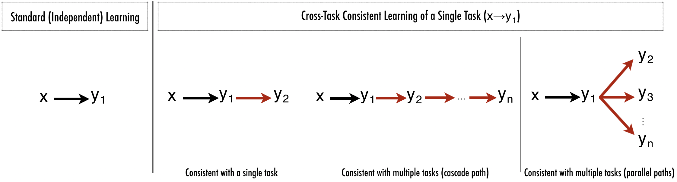How to use cross-task consistency for single-task learning.